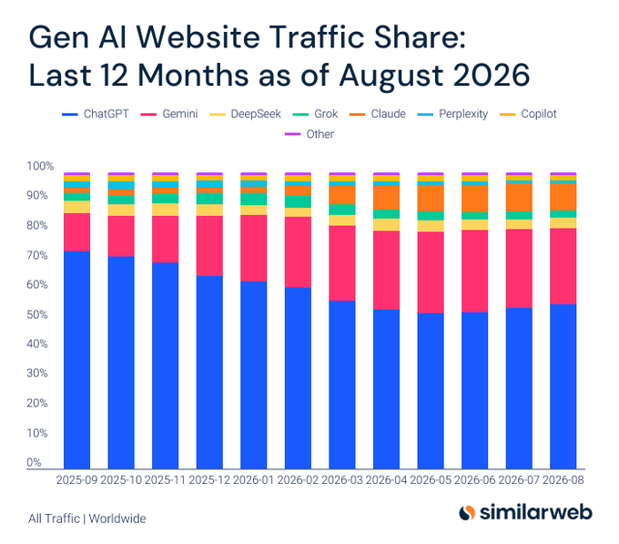 A stacked bar chart from Similarweb titled 'Gen AI Website Traffic Share: Last 12 Months as of August 2026', showing ChatGPT's market share (blue) declining from roughly 71% in September 2025 to about 54% in August 2026, with Gemini (red/pink) gaining ground.