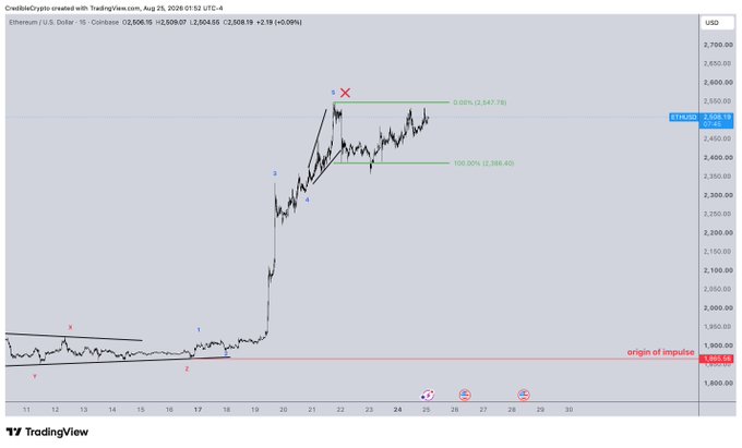 A TradingView chart of Ethereum (ETH/USD) on Coinbase shows price action forming a 5-wave impulse pattern off the lows, with wave 5 reaching near the 0.382 Fibonacci retracement level at $2,547.78, indicating the completion of the initial impulse and the beginning of a corrective subwave as discussed in the post.