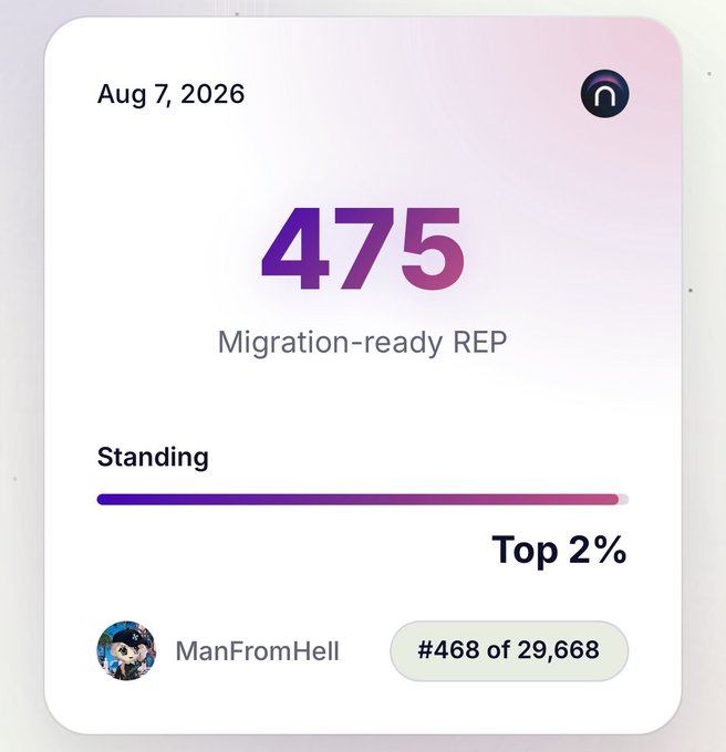 A digital badge dated Aug 7, 2026 showing a score of '475 Migration-ready REP', with a standing progress bar indicating 'Top 2%' and user 'ManFromHell' ranked #468 of 29,668.