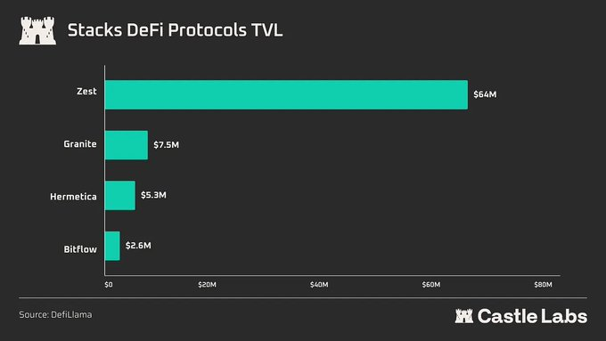 A bar chart titled 'Stacks DeFi Protocols TVL' from CastleLabs and source DefiLlama, ranking Zest ($64M), Granite ($7.5M), Hermetica ($5.3M), and Bitflow ($2.6M) by Total Value Locked.