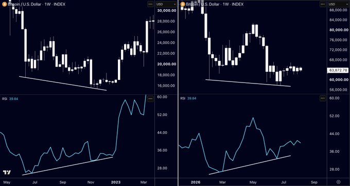 The image displays two side-by-side weekly candlestick charts comparing Bitcoin (BTC/USD) on the left and Bitcoin Dominance (BTCD) on the right, both featuring RSI indicators at 39.64. The Bitcoin chart shows a clear ascending trendline from mid-2022 lows around $16,000 to recent highs near $30,000, while the dominance chart shows a similar rising trendline pattern, visually illustrating the post's theme of "History Repeating" with Bitcoin's bullish recovery after widespread bearish calls for $10-12k targets.