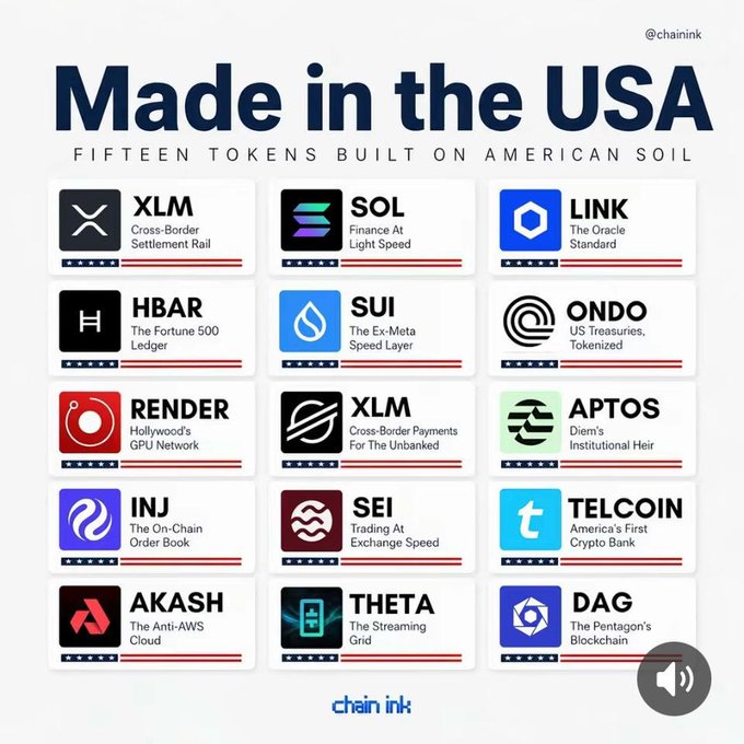 This image, branded "Made in the USA" by Chain Ink, showcases 15 cryptocurrencies built on American soil, including XLM (Cross-Border Settlement Rail), SOL (Finance At Light Speed), LINK (The Oracle Standard), HBAR (The Fortune 500 Ledger), SUI (The Ex-Meta Speed Layer), ONDO (US Treasuries Tokenized), RENDER (Hollywood's GPU Network), APTOS (Diem's Institutional Heir), INJ (The On-Chain Order Book), SEI (Trading At Exchange Speed), TELCOIN (America's First Crypto Bank), AKASH (The Anti-AWS Cloud), THETA (The Streaming Grid), and DAG (The Pentagon's Blockchain).

The post highlights how the U.S. is actively building crypto infrastructure, specifically pointing to XLM, TEL (Telcoin), and XRP for cross-border payments—aligning with the image's emphasis on American-developed blockchain solutions like XLM (Cross-Border Settlement Rail) and Tel