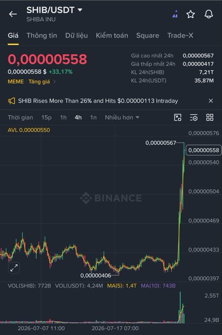 The image shows a Binance trading chart for SHIB/USDT (Shiba Inu), displaying a price of 0.00000558 with a notable 33.17% surge on the 4-hour timeframe, supporting the post's observation of SHIB's unexpected and dramatic market rally.