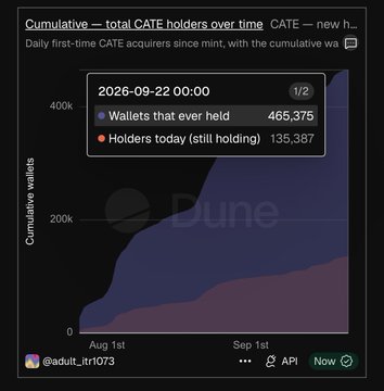 A Dune Analytics chart titled "Cumulative — total CATE holders over time," showing 465,375 wallets that ever held and 135,387 holders today as of 2026-09-22.
