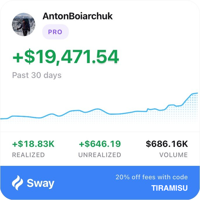 A financial performance graphic for 'AntonBoiarchuk' (PRO) showing '+'$19,471.54 in profit 'Past 30 days', with metrics of '+$18.83K REALIZED', '+$646.19 UNREALIZED', and '$686.16K VOLUME', sponsored by Sway with promo code 'TIRAMISU'.
