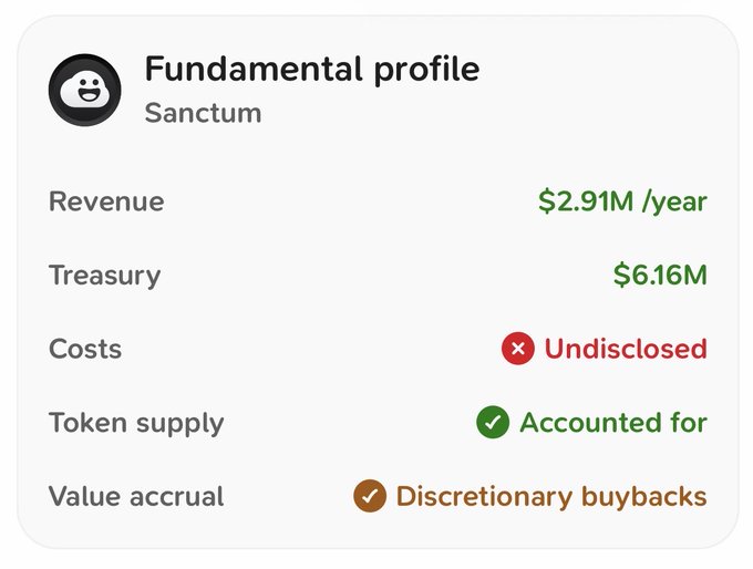 A "Fundamental profile" card for "Sanctum" showing Revenue of $2.91M/year, Treasury of $6.16M, undisclosed Costs, an accounted-for Token supply, and Discretionary buybacks for value accrual.