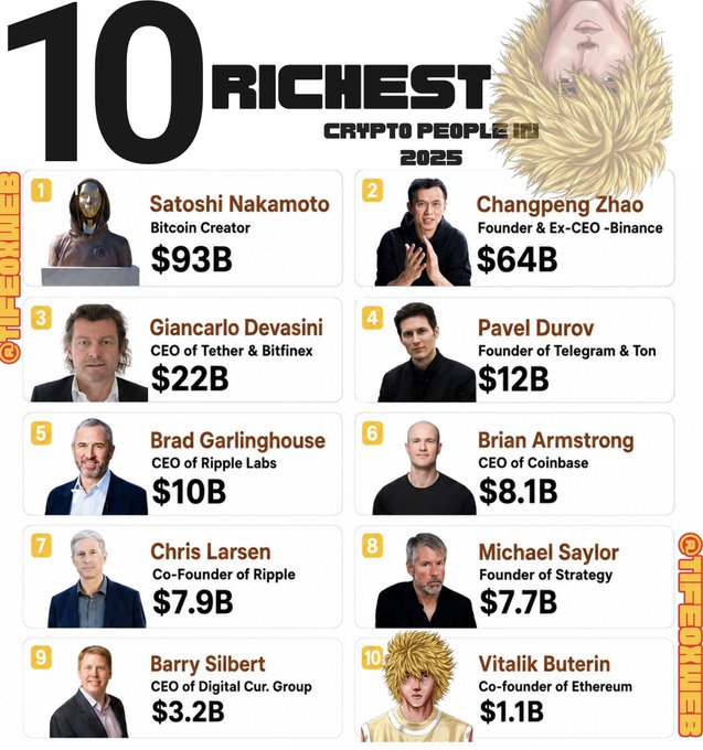 An infographic titled '10 RICHEST CRYPTO PEOPLE IN 2025' listing Satoshi Nakamoto ($93B) at #1 and Vitalik Buterin ($1.1B) at #10.