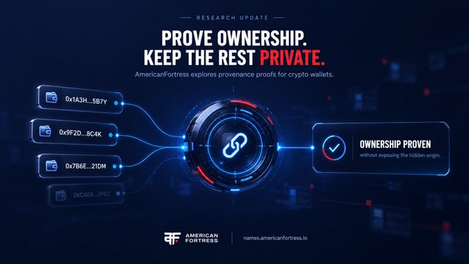A digital graphic displays the text 'RESEARCH UPDATE PROVE OWNERSHIP. KEEP THE REST PRIVATE.' along with 'AmericanFortress explores provenance proofs for crypto wallets,' showing crypto wallet addresses linked to a central 'OWNERSHIP PROVEN' badge and the American Fortress logo.