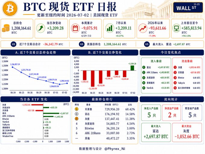 The image is a dashboard displaying the daily report for US spot Bitcoin (BTC) ETFs as of July 2, 2026, showing total holdings of 1,208,164.61 BTC with a daily net inflow of +3,209.28 BTC, despite weekly outflows of -9,075.91 BTC.

Key details include inflows led by Fidelity (+2,687.87 BTC) and outflows from Grayscale (-1,052.66 BTC), along with bar charts tracking the recent 7-day holdings trend and net change—visually confirming the post's point that the day's positive inflow represents only a partial rebound from sustained selling pressure.