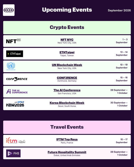 An "Upcoming Events" calendar for September 2026 listing Crypto Events (NFT.NYC, ETHTaipei, UN Blockchain Week, CONF3RENCE, The AI Conference, Korea Blockchain Week) and Travel Events (IFTM Top Resa, Future Hospitality Summit).