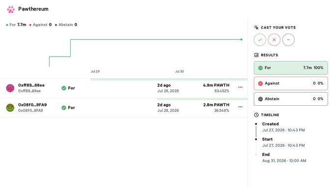 Screenshot of a Pawthereum governance vote page showing 'For 7.7m', 'Against 0', 'Abstain 0' with two 'For' votes from 0xff89...68ee (4.9m PAWTH) and 0x08f0...9FA9 (2.8m PAWTH), ending Aug 31, 2026.