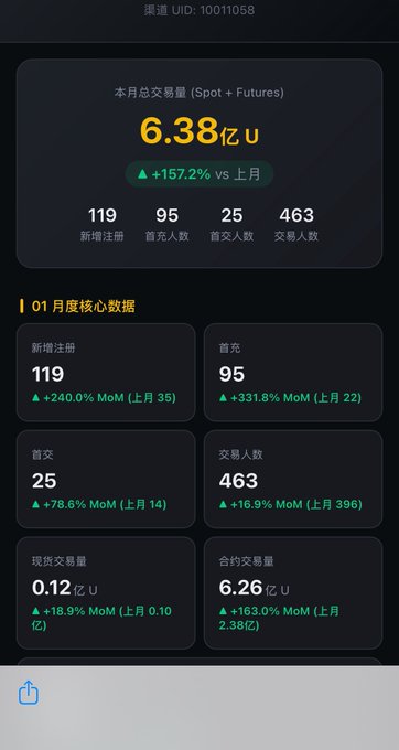 The image shows a January performance dashboard (UID: 10011058) displaying key metrics: 6.38亿 U total monthly trading volume (up 157.2% MoM), 119 new registrations, 95 first-time deposits, 25 first trades, and 463 active traders. This data corroborates the post's excitement about the team's rapidly growing transaction volume and rebate earnings, supporting the notion that despite profitability concerns, the climbing trading fees reflect strong business momentum.