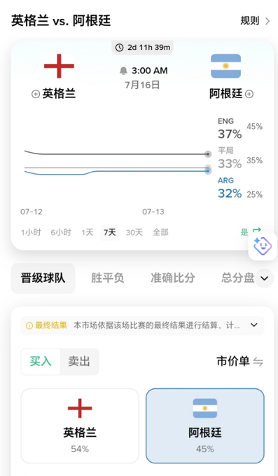 A Chinese-language betting interface showing odds for the England vs. Argentina match scheduled for July 16 at 3:00 AM, with England at 37% and Argentina at 32% win probability.