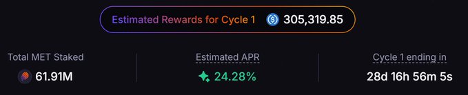 A dashboard showing 'Estimated Rewards for Cycle 1' of 305,319.85 with 61.91M MET staked and an Estimated APR of 24.28%.