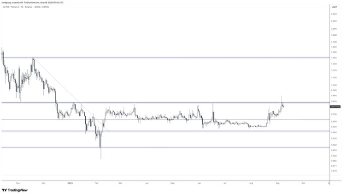A TradingView candlestick chart showing a cryptocurrency's price action over several months, with multiple horizontal support/resistance lines drawn across the chart.