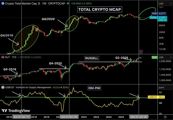 A TradingView chart compares the Crypto Total Market Cap (CRYPTOCAP) with the Russell 2000 (RUT) and USBCOI/ISM-PMI from 2016 to 2026, highlighting how major crypto bull runs in Q4 2016 and Q4 2020 coincided with the Russell 2000 hitting new highs and the Manufacturing ISM staying above 55 (currently 55.6), suggesting both signals are flashing again as crypto market cap reaches 3.19T near its 4.27T high.