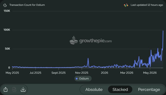 The image shows a bar graph that displays the highest number of transactions on a trading platform ever in the past week. The title "Decentralized trading platform @Ostium had it highest daily transaction count yet" is prominently displayed, drawing attention to the significant increase in activity. The graph provides valuable information for understanding the popularity and success of the trading platform during that time period.