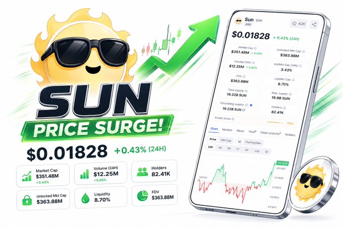 A vibrant promotional graphic celebrates $SUN's price surge, featuring a smiling sun character wearing sunglasses alongside an upward green arrow and a smartphone displaying the SUN.io coin dashboard with a current price of $0.01828 (+0.43% in 24h). The interface highlights key metrics including a $351.48M market cap, $12.25M 24h volume, 82.41K holders, and 8.70% liquidity, visually reinforcing the post's message of renewed momentum in the SUN.io ecosystem.
