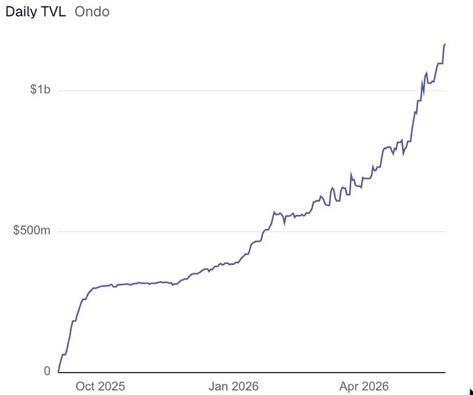 The image shows a line graph that indicates the rise of cryptocurrency tokenized stock TVL against a timeline that spans from January 2015 through April 2016. The upward trend of Bitcoin value has reached new highs, with its price soaring above $1.17 billion in total trading volume. This visual representation helps provide context and information about the progress of the Cryptocurrency market.