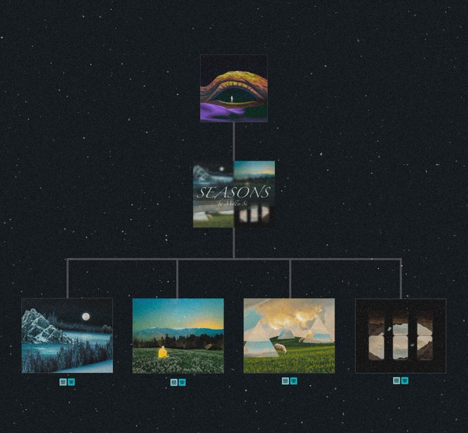 A node-based workflow diagram titled 'SEASONS' shows a tree connecting various landscape artwork thumbnails against a starry background.