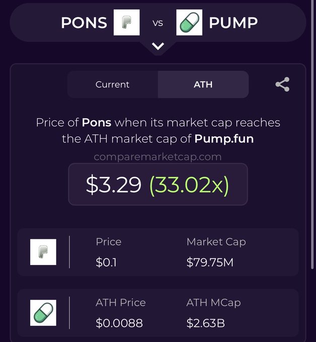 A screenshot from comparemarketcap.com comparing PONS and PUMP cryptocurrencies, showing a potential price of $3.29 (33.02x), with current price $0.1 and market cap $79.75M.