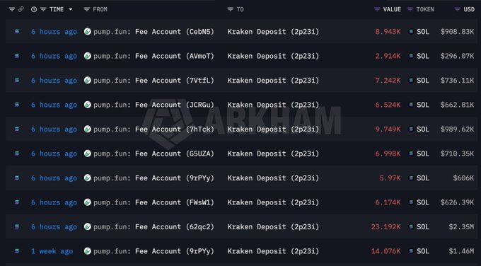 Screenshot of a blockchain transaction tracker showing multiple transfers from pump.fun Fee Accounts to a Kraken Deposit (2p231), with values ranging from 2.914K to 23.192K SOL, totaling around $988.83K to $2.35M USD, marked with Etherscan watermark.