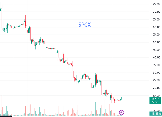 A stock chart showing a downtrend for ticker SPCX, with the price falling from around 175 to 112.81 as of 27:53.