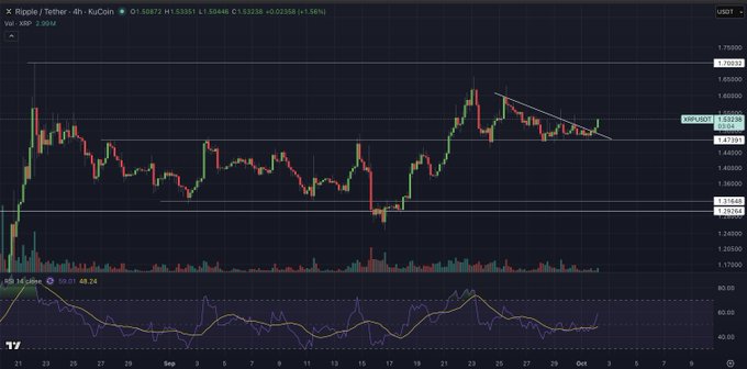 The image displays a TradingView chart for XRP/USDT on the 4-hour timeframe against Tether (KuCoin), with XRP currently priced at $1.55872 (down 1.56%). The chart shows a falling wedge/triangle pattern breakout near the $1.55 level, accompanied by rising RSI momentum—visually supporting the bullish "Here we go $XRP" sentiment that a breakout is underway.