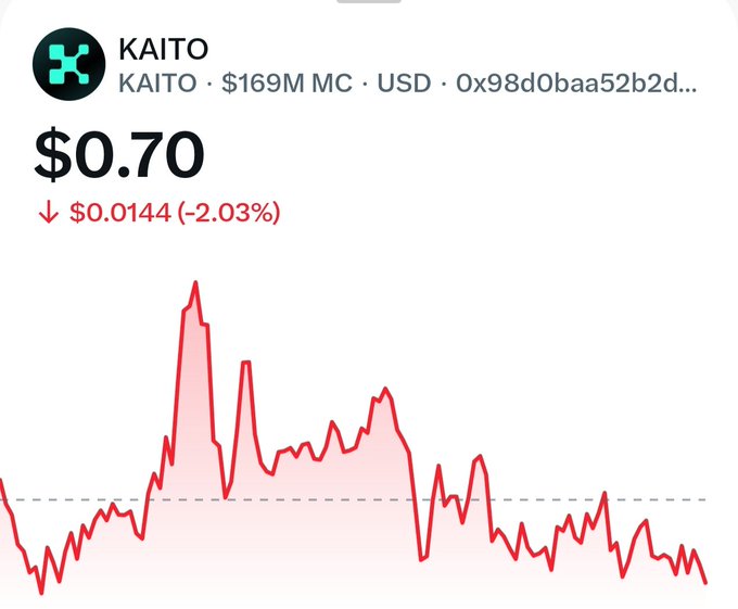 A screenshot shows the price of the KAITO token at $0.70, down $0.0144 (-2.03%), with a red line chart tracking its price decline.