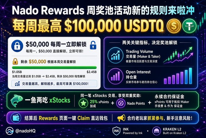 A Chinese promotional graphic for 'Nado Rewards' offering up to $100,000 USDT weekly, detailing trading volume and open interest metrics.