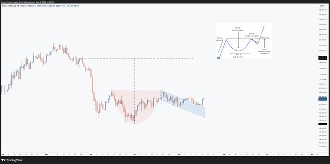 A BTC/USD candlestick chart showing a potential inverse cup and handle pattern forming near the $64,000-$66,000 range, annotated with a textbook diagram of the pattern illustrating the breakout above neckline resistance as a bullish continuation signal. The meme caption suggests this technical pattern could play out, implying a potential upside breakout for Bitcoin.