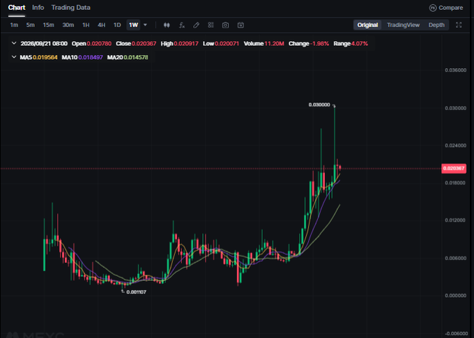 A cryptocurrency trading chart showing price action on August 21, 2026, with an open of 0.020780, high of 0.030000, and low of 0.000767, displaying candlestick patterns and moving averages (MA5: 0.019584, MA10: 0.018497, MA20: 0.014576).