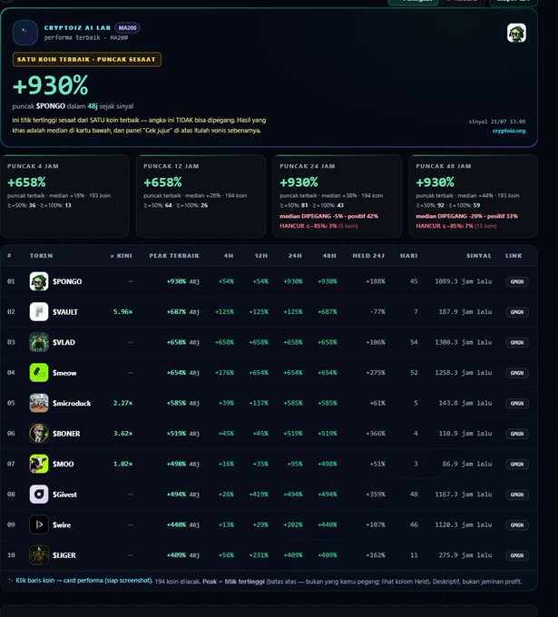 A crypto performance tracking dashboard from 'cryptorz.ai' showing the token $PONGO as the top performer with +930% gains, alongside a leaderboard of other meme tokens including $VVAULT, $VLAD, $meow, $microduck, $BONER, $MOO, $GIwest, $Swire, and $SEKER.