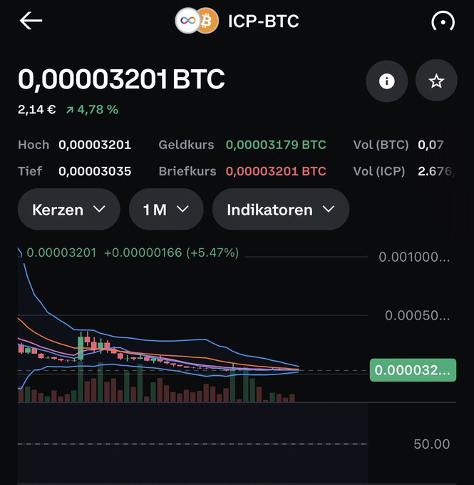 A cryptocurrency trading app screenshot showing the ICP-BTC trading pair at 0.00003201 BTC (2.14€, up 4.78%), with a 1-month candlestick chart, Bollinger band indicators, and German interface labels like 'Hoch', 'Tief', 'Geldkurs', and 'Briefkurs'.