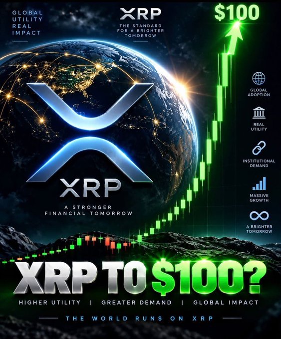 A promotional graphic featuring the XRP cryptocurrency logo over Earth with the text 'XRP TO $100?' and an upward green price chart, alongside bullet points like 'GLOBAL ADOPTION', 'REAL UTILITY', and 'MASSIVE GROWTH'.