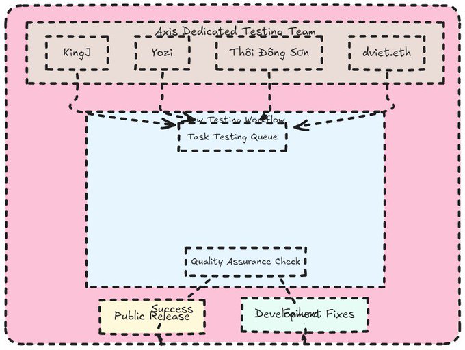 A flowchart diagram titled '4xis Dedicated Testing Team' shows team members KingJ, Yozi, Thổi Đồng Sơn, and dvic.t.eth feeding into a testing workflow with task testing, QA, public release, and developer fixes.