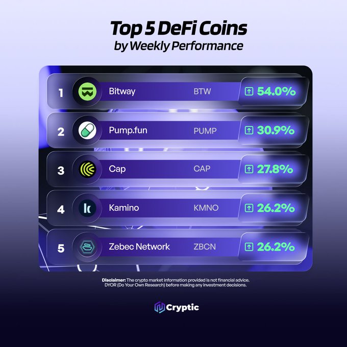 The image displays a "Top 5 DeFi Coins by Weekly Performance" infographic, listing Bitway (BTW) at #1 with 54.0%, Pump.fun (PUMP) at #2 with 30.9%, Cap (CAP) at #3 with 27.8%, Kamino (KMNO) at #4 with 26.2%, and Zebec Network (ZBCN) at #5 with 26.2%. This visual directly supports the post by ranking the mentioned DeFi projects based on their weekly gains, prompting viewers to share their own watchlist picks.