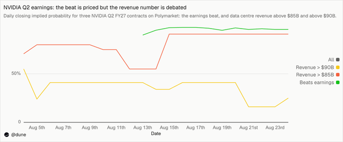 A line chart titled "NVIDIA Q2 earnings: the beat is priced but the revenue number is debated" shows daily closing implied probabilities from Aug 5th to Aug 23rd for three Polymarket contracts: "Beats earnings" (green, ~95%), "Revenue > $85B" (orange/red, ~95%), and "Revenue > $90B" (yellow, ~20%), illustrating how traders are nearly certain NVIDIA will beat earnings and report above $85B in data centre revenue but remain divided on whether the figure will exceed $90B.
