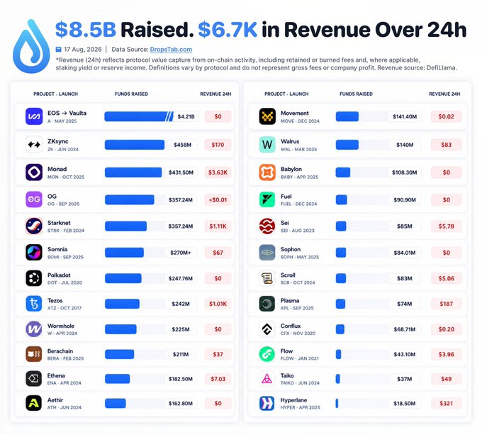 A data dashboard titled '$8.8B Raised, $6.7K in Revenue Over 24h' from DropsTab.com dated August 17, 2026, showing cryptocurrency project funding statistics from DefiLlama.