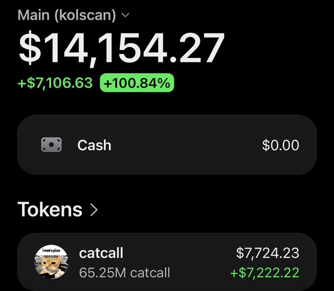 A screenshot of a crypto portfolio labeled "Main (kolscan)" showing a total value of $14,154.27 (+$7,106.63, +100.84%), with holdings of $7,724.23 in 65.25M $catcall tokens (+$7,222.22) and $0.00 cash. The image illustrates significant gains on the $catcall token, supporting the post's promotion of an airdrop campaign encouraging others to make calls about $catcall on Pumpfun.