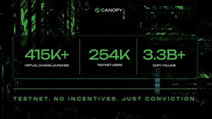 The image features a poster with three vertical bars against a dark green background. The text on the poster reads "Canopy. 415k + 2544k + 3.3B+ Testnet, no incentives, just conviction". This suggests that the poster is promoting a new virtual currency called Canopy, which is backed by a network of virtual chains and has been tested for its reliability. The poster aims to attract users who are interested in trying out this innovative form of currency without any initial investment or incentives.