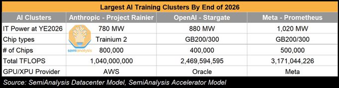 The image shows a table with various statistics about AI clusters and their end of 2016 status. The table displays information such as the number of clusters at the end of 2016, the total number of clusters created by AI powerhouses, and the largest AI training cluster by year-end. Additionally, there is an image that says "$META bears: There is no way $META can generate a decent ROI on AI capex." This statement suggests that the image might be related to a discussion or analysis of the post's content.