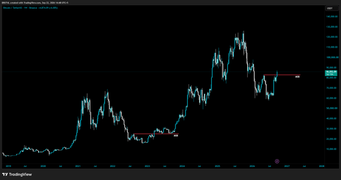 A weekly Bitcoin (BTC/USD) chart from TradingView displays BTC's price action from 2019-2026, with the current price at $87,945, marking a key resistance zone just below the previous lower high near $108,000 where the red horizontal lines highlight historical supply levels. The chart illustrates BTC's cyclical price movements, with the latest move attempting to reclaim a critical overhead resistance that, if broken on a 5-day closing basis, could confirm a renewed uptrend.