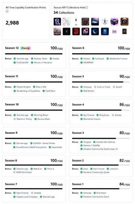 A dashboard showing All Time Liquidity Contribution Points (2,988) with Season NFT Collections Held (34 Collections), plus seasonal scores ranging from Season 1 (84/100) to Season 12 (100/100), listing bonus projects like Startale app, Kyo Finance, Arkadia, and various community quests.