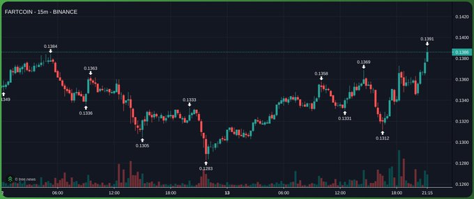 A 15-minute Binance candlestick chart for FARTCOIN trading between approximately 0.1283 and 0.1394, showing an overall price recovery from a low of 0.1283 to a recent high of 0.1391, suggesting a modest upward move consistent with a $10-scale gain.