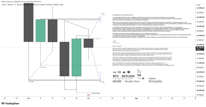 A BTC/Bitcoin weekly TradingView chart by YAROS|Crypto shows a bearish weekly candle breakdown from the 64,750–65,000 resistance zone toward the 61,000 support, with an annotated scenario plan outlining continuation lower and a highlighted "Bitcoin Wave" threshold near 62,000.