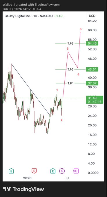 "The tradingview platform shows that the $GLXY stock has been trading at a range of 37—43 cents over the past three days, with an upward trend."