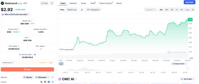 A CoinMarketCap page for MultiversX (EGLD) showing a price of $2.92 (+5.58% in 24h) with a 7-day price chart trending upward.