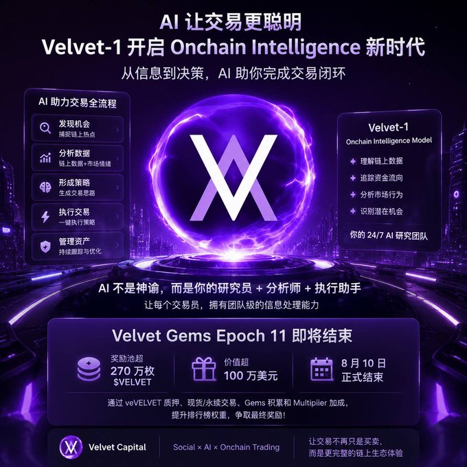 Promotional graphic for Velvet Capital's Velvet-1, an Onchain Intelligence Model featuring AI-assisted trading, with text about 'AI 让交易更聪明' and announcing the end of Velvet Gems Epoch 11 with a prize pool of 2.7 million $VELVET (over $1 million value) on August 10.