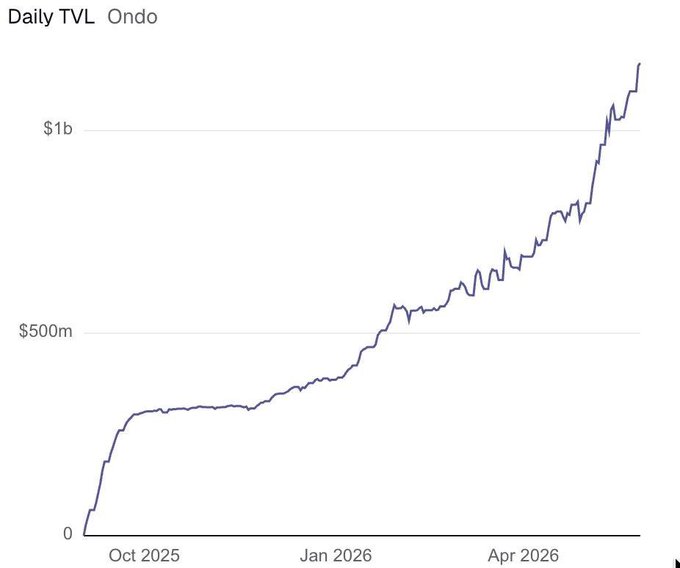 A chart with "Daily TVL" at the top showing an increase of $1.17 Billion, then $2.5 Billion for October to November, and ending with $3.33 Billion reaching a peak of $6.4 Billion in February of the following year. The total trading volume is over $20 Billion on November 25th.